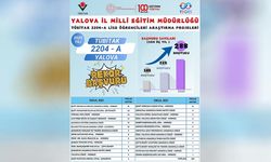 Yalova, TÜBİTAK 2204-A Yarışmasında Türkiye 4.’sü Oldu