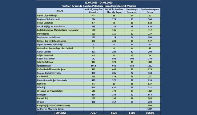 Bin 105 Kişi Randevusuna Gelmedi