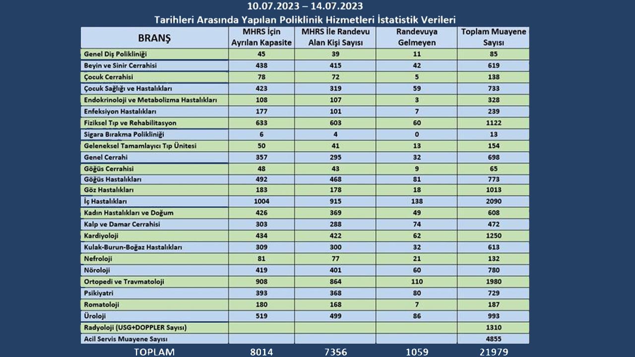 Bin 59 Kişi Randevusuna Gelmedi