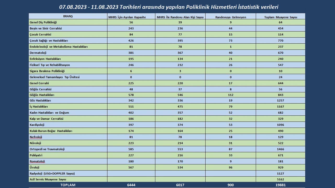 900 Kişi Randevusuna Gelmedi