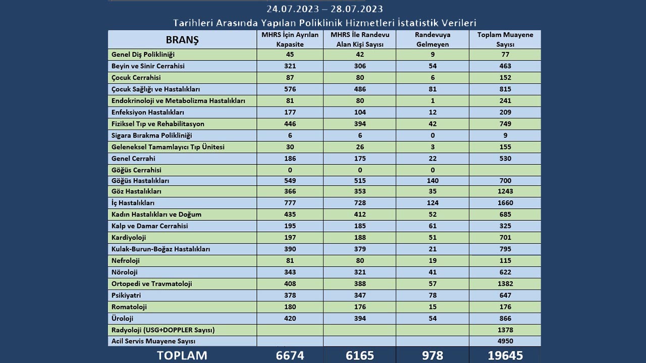 978 kişi randevusunu iptal etmedi  