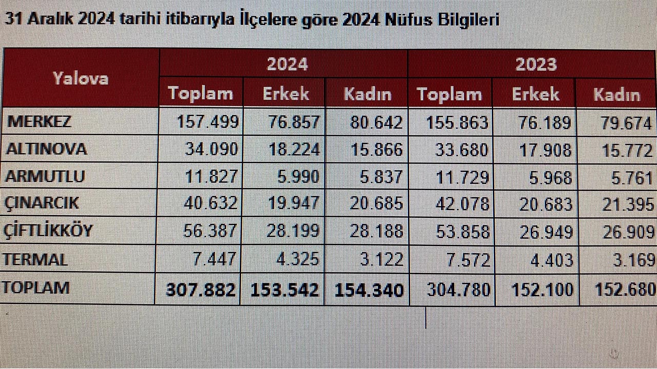 Yalova Nufus Artis Insan (1)