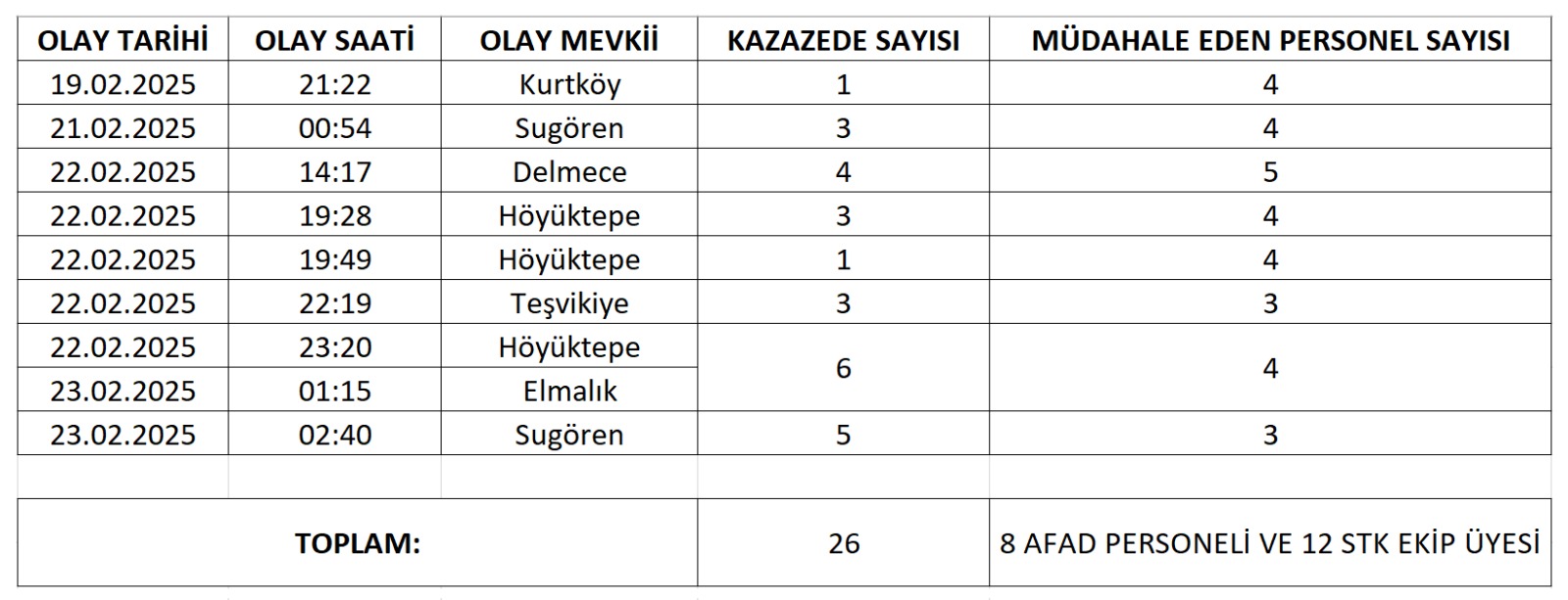 Yalova Valilik Afad Ekipler Kurtarma Olay Mudahale Kazazede (Veriler Haberin Alt Kısmına Eklenecek