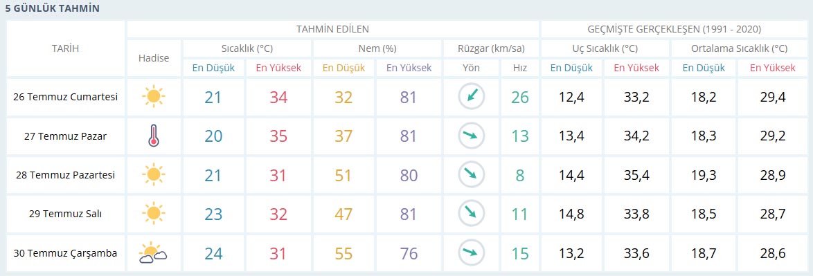 Yalova Hava Sıcaklık Meteoroloji Tahmin