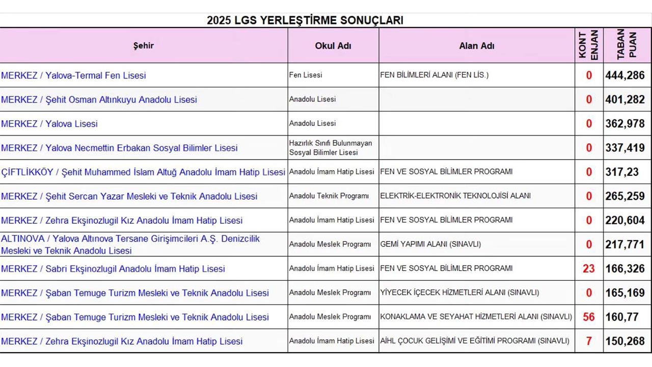 Yalova’da Hangi Lise Kaç Puanla Kapattı İşte 2025 Lgs Taban Puanları! (1)