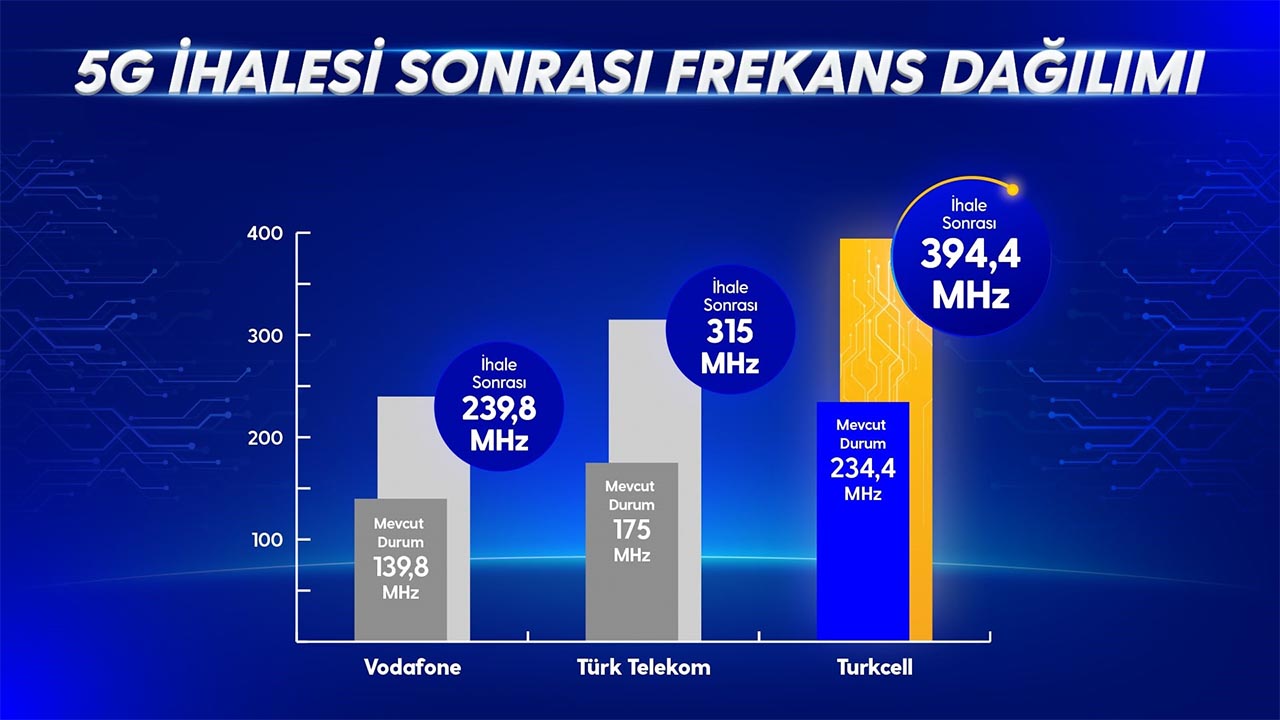 Turcell Vodafona Turk Telefon 5G Ihale Sonuc (2)