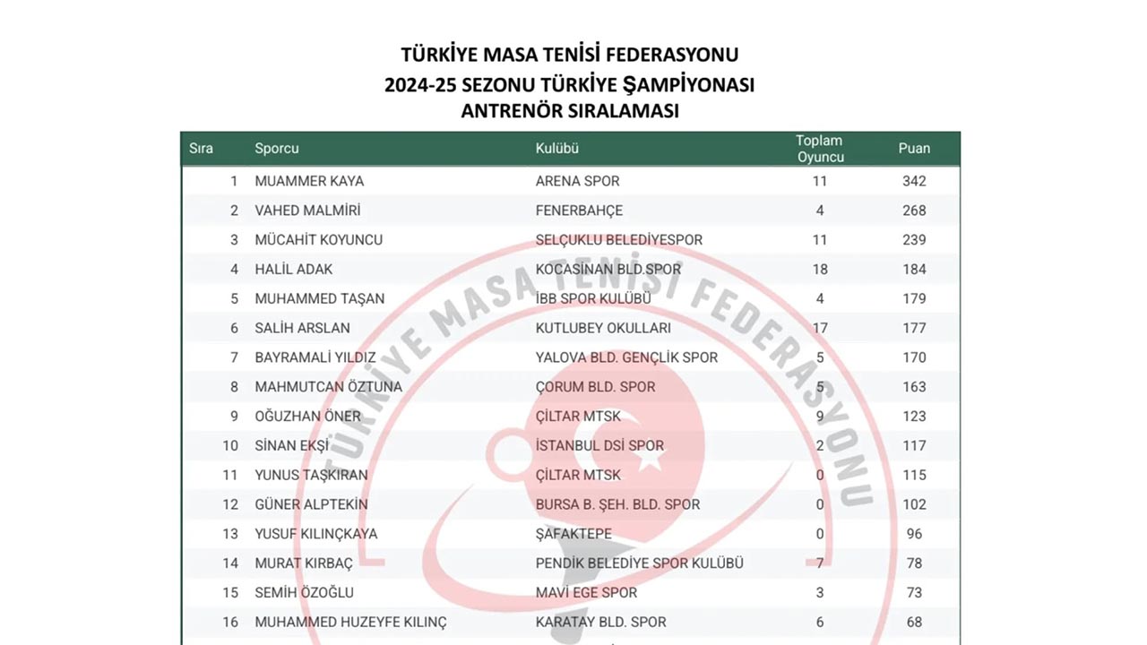 Bayramali Yıldız 170 Puanla Yedinci Sırada (3)