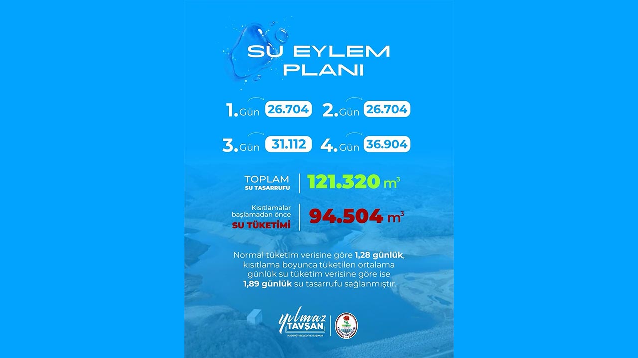 Kadıköy 4 Günde 121 Bin M³ Su Tasarrufu Yaptı