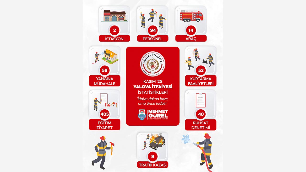 Yalova İtfaiyesi 59 Yangına Müdahale Etti (1)