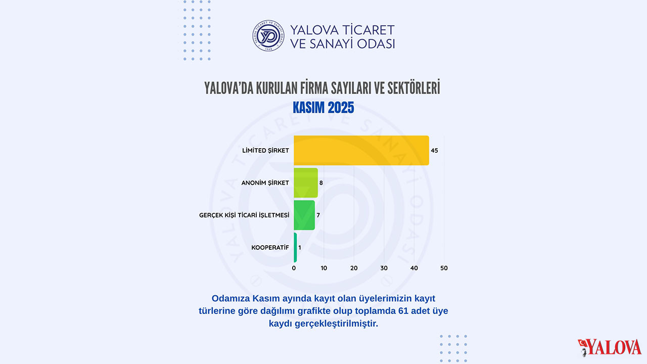 Ytso’ya Kasım Ayında 61 Yeni Üye Katıldı