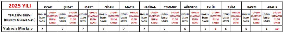 Yalova Il Saglik Mudurluk Belediye Icme Suyu Sonuc Veri (1)-1