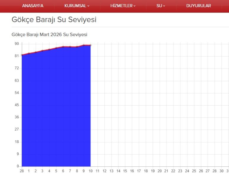 Gökçe Barajı Mart’ta Doldu Su Seviyesi Yüzde 90 (1)