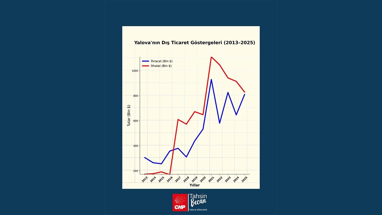 Yalova Vekil Chp Ticaret Veriler Ihracat Ithalat Acik (1)