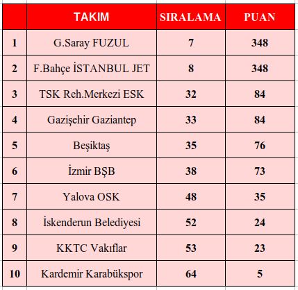Yosk Avrupa’da 48. Sırada (1)