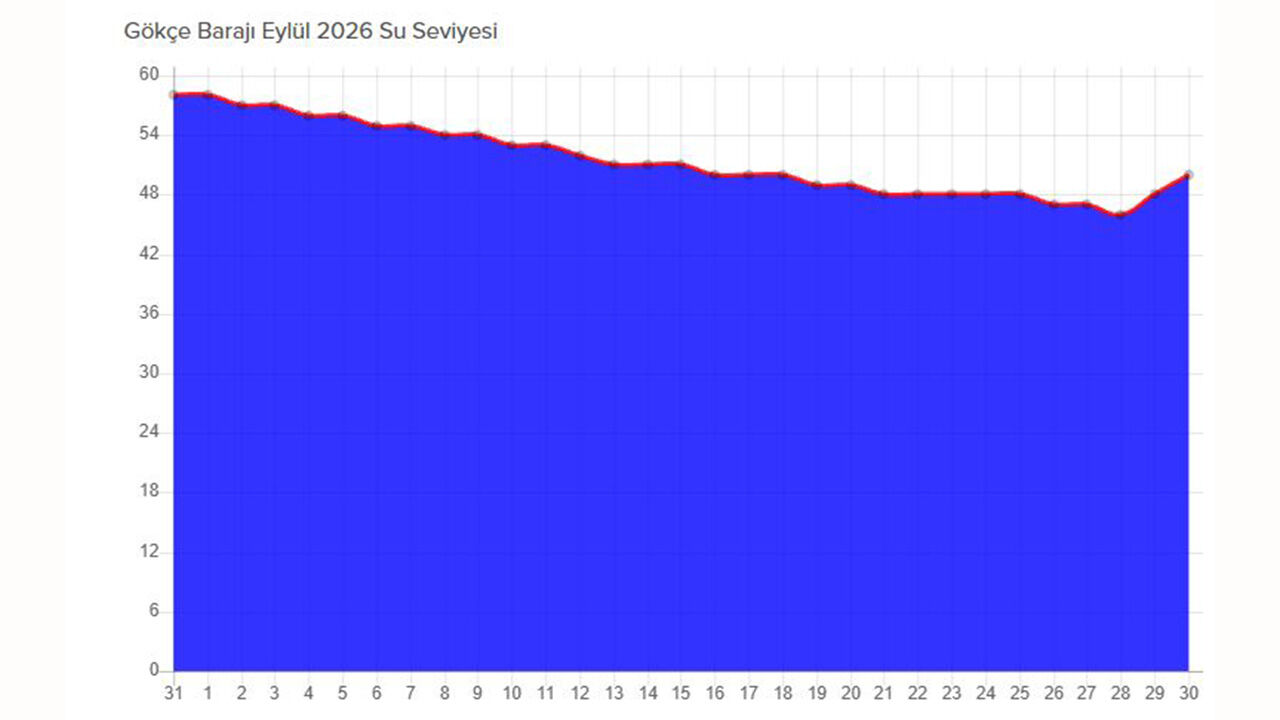 Gökçe Barajı’nda Su Seviyesi Yüzde 50’Ye Geriledi (2)