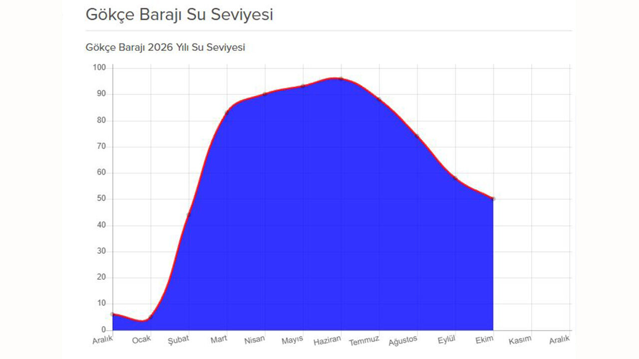 Gökçe Barajı’nda Su Seviyesi Yüzde 50’Ye Geriledi